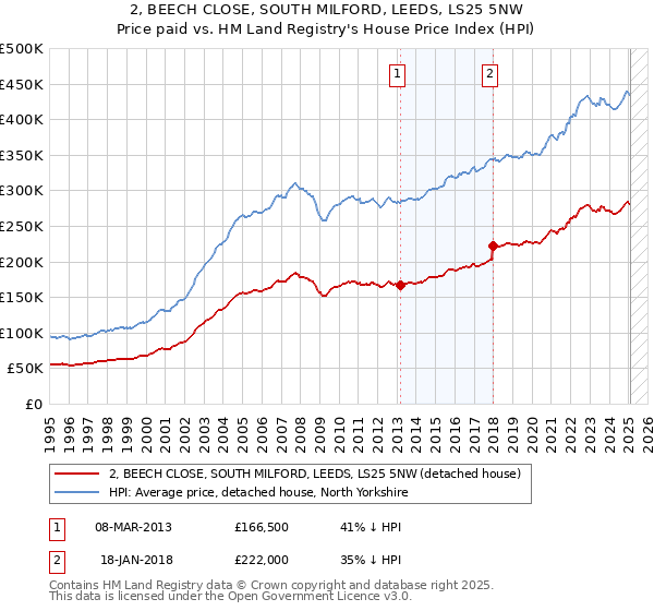 2, BEECH CLOSE, SOUTH MILFORD, LEEDS, LS25 5NW: Price paid vs HM Land Registry's House Price Index