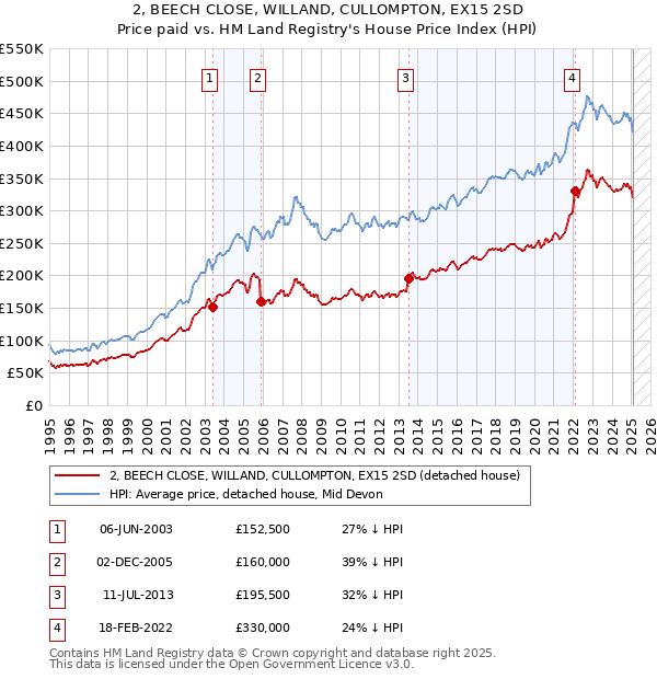 2, BEECH CLOSE, WILLAND, CULLOMPTON, EX15 2SD: Price paid vs HM Land Registry's House Price Index