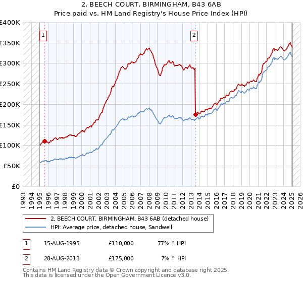 2, BEECH COURT, BIRMINGHAM, B43 6AB: Price paid vs HM Land Registry's House Price Index
