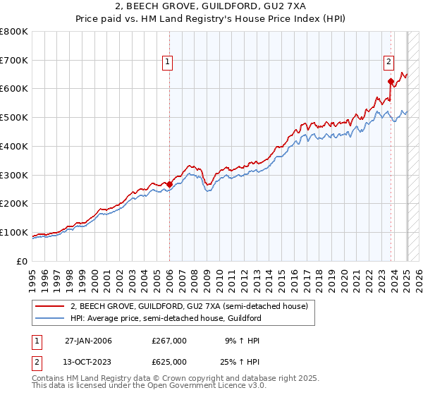 2, BEECH GROVE, GUILDFORD, GU2 7XA: Price paid vs HM Land Registry's House Price Index