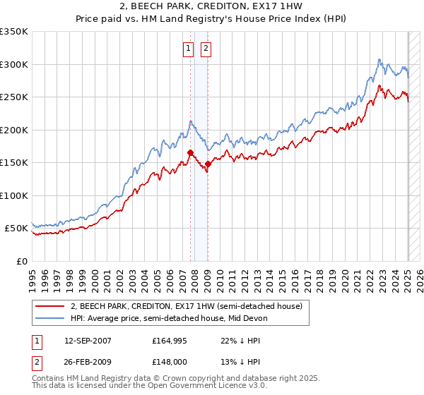 2, BEECH PARK, CREDITON, EX17 1HW: Price paid vs HM Land Registry's House Price Index