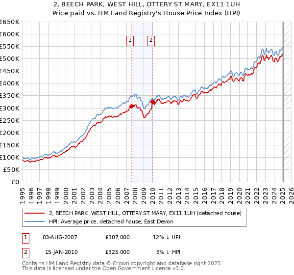 2, BEECH PARK, WEST HILL, OTTERY ST MARY, EX11 1UH: Price paid vs HM Land Registry's House Price Index