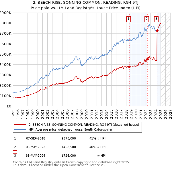 2, BEECH RISE, SONNING COMMON, READING, RG4 9TJ: Price paid vs HM Land Registry's House Price Index