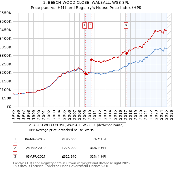 2, BEECH WOOD CLOSE, WALSALL, WS3 3PL: Price paid vs HM Land Registry's House Price Index