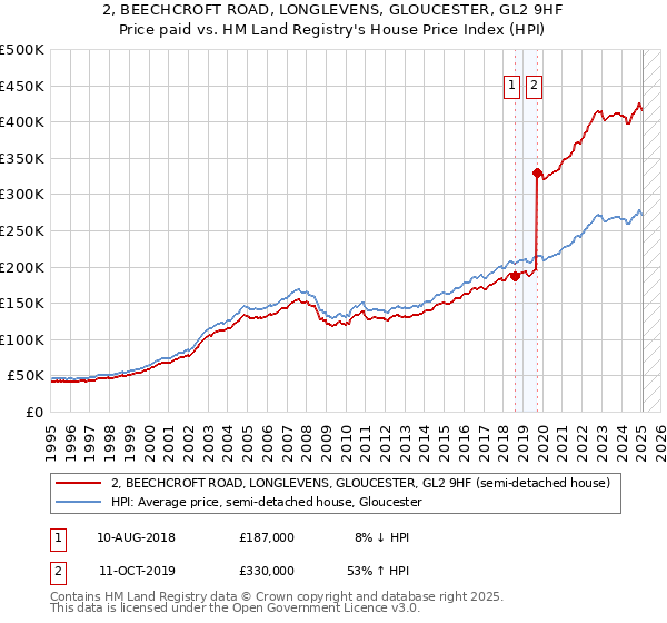 2, BEECHCROFT ROAD, LONGLEVENS, GLOUCESTER, GL2 9HF: Price paid vs HM Land Registry's House Price Index