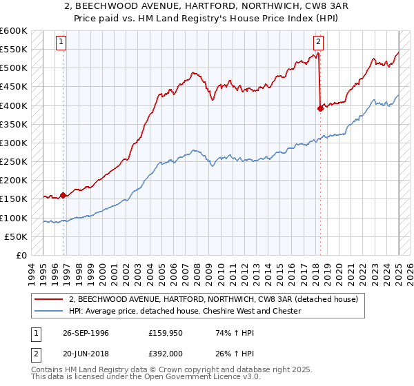 2, BEECHWOOD AVENUE, HARTFORD, NORTHWICH, CW8 3AR: Price paid vs HM Land Registry's House Price Index