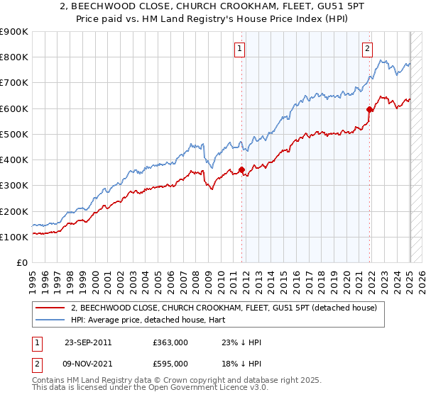 2, BEECHWOOD CLOSE, CHURCH CROOKHAM, FLEET, GU51 5PT: Price paid vs HM Land Registry's House Price Index