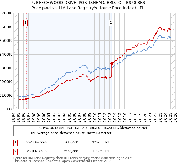 2, BEECHWOOD DRIVE, PORTISHEAD, BRISTOL, BS20 8ES: Price paid vs HM Land Registry's House Price Index