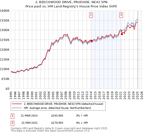 2, BEECHWOOD DRIVE, PRUDHOE, NE42 5PN: Price paid vs HM Land Registry's House Price Index