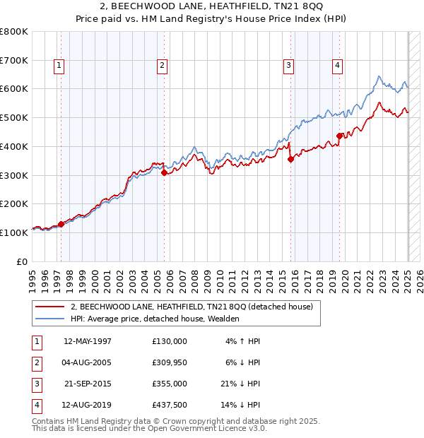 2, BEECHWOOD LANE, HEATHFIELD, TN21 8QQ: Price paid vs HM Land Registry's House Price Index
