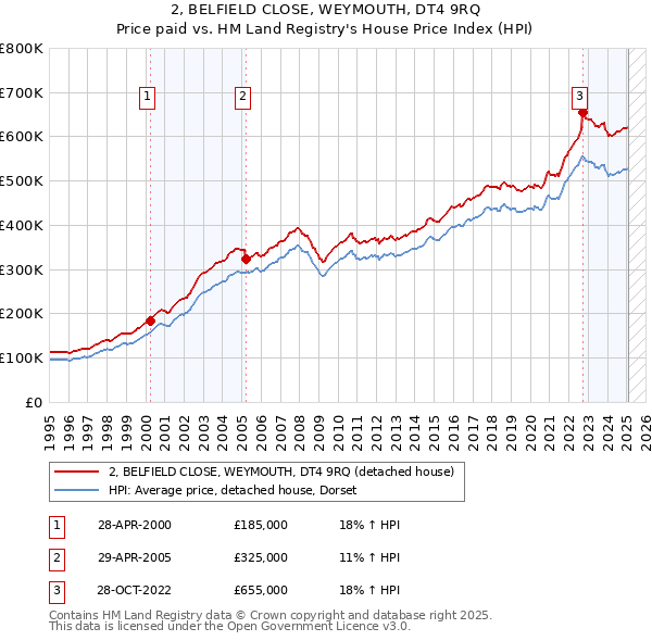 2, BELFIELD CLOSE, WEYMOUTH, DT4 9RQ: Price paid vs HM Land Registry's House Price Index