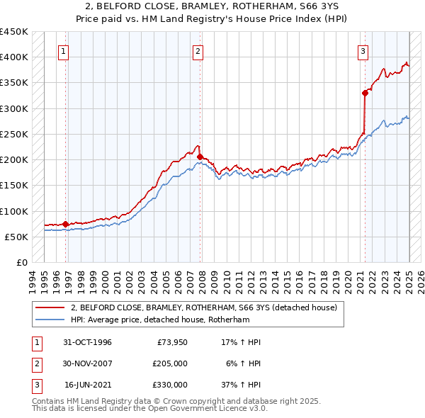 2, BELFORD CLOSE, BRAMLEY, ROTHERHAM, S66 3YS: Price paid vs HM Land Registry's House Price Index