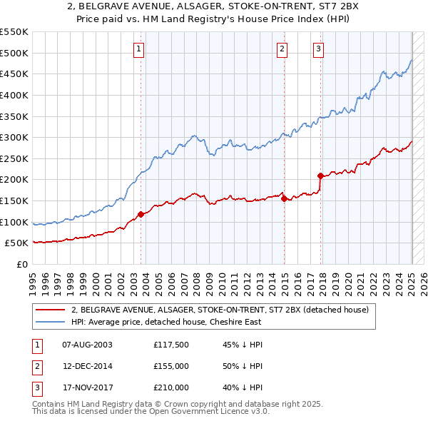 2, BELGRAVE AVENUE, ALSAGER, STOKE-ON-TRENT, ST7 2BX: Price paid vs HM Land Registry's House Price Index