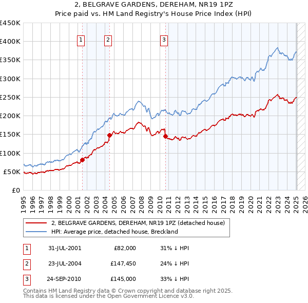 2, BELGRAVE GARDENS, DEREHAM, NR19 1PZ: Price paid vs HM Land Registry's House Price Index