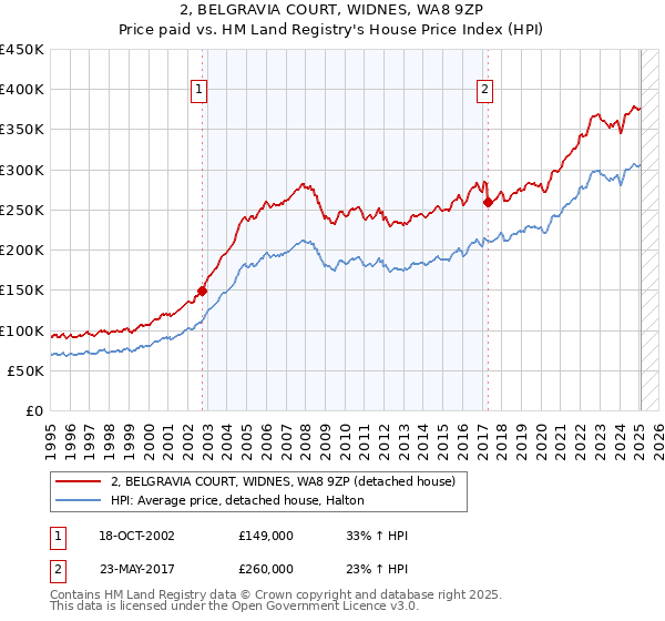 2, BELGRAVIA COURT, WIDNES, WA8 9ZP: Price paid vs HM Land Registry's House Price Index
