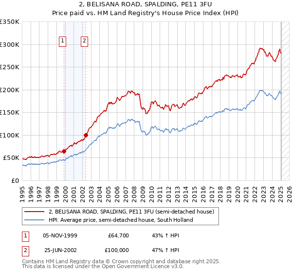 2, BELISANA ROAD, SPALDING, PE11 3FU: Price paid vs HM Land Registry's House Price Index