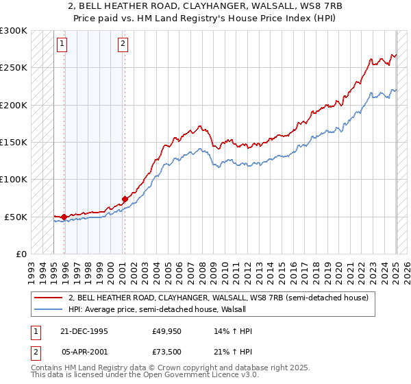 2, BELL HEATHER ROAD, CLAYHANGER, WALSALL, WS8 7RB: Price paid vs HM Land Registry's House Price Index