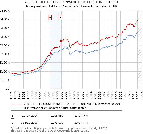 2, BELLE FIELD CLOSE, PENWORTHAM, PRESTON, PR1 9SD: Price paid vs HM Land Registry's House Price Index
