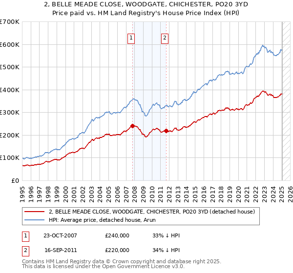 2, BELLE MEADE CLOSE, WOODGATE, CHICHESTER, PO20 3YD: Price paid vs HM Land Registry's House Price Index