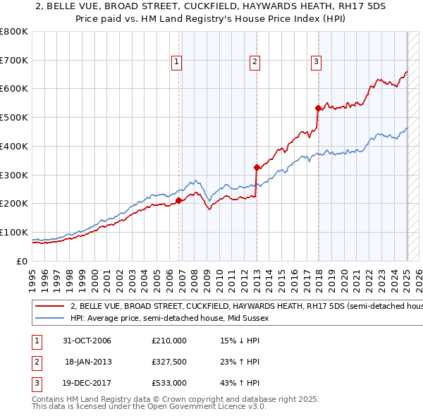 2, BELLE VUE, BROAD STREET, CUCKFIELD, HAYWARDS HEATH, RH17 5DS: Price paid vs HM Land Registry's House Price Index