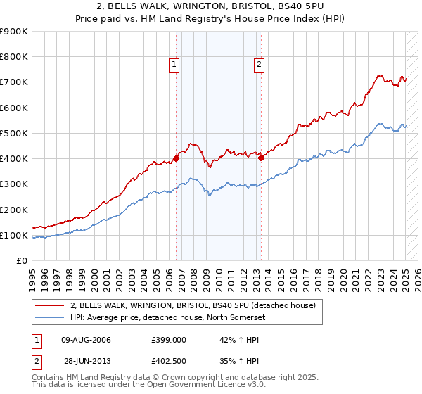 2, BELLS WALK, WRINGTON, BRISTOL, BS40 5PU: Price paid vs HM Land Registry's House Price Index