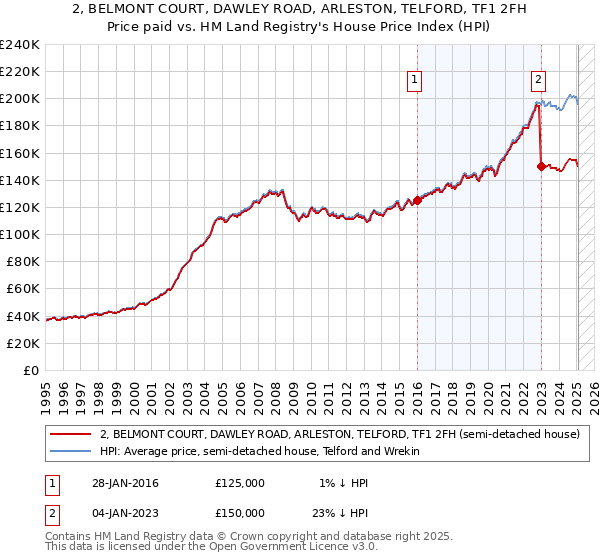 2, BELMONT COURT, DAWLEY ROAD, ARLESTON, TELFORD, TF1 2FH: Price paid vs HM Land Registry's House Price Index