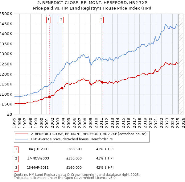 2, BENEDICT CLOSE, BELMONT, HEREFORD, HR2 7XP: Price paid vs HM Land Registry's House Price Index