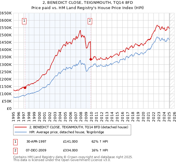 2, BENEDICT CLOSE, TEIGNMOUTH, TQ14 8FD: Price paid vs HM Land Registry's House Price Index