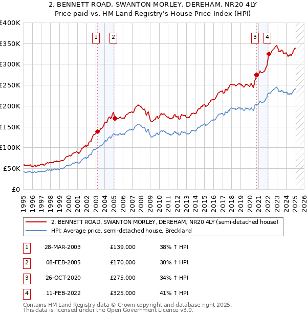2, BENNETT ROAD, SWANTON MORLEY, DEREHAM, NR20 4LY: Price paid vs HM Land Registry's House Price Index