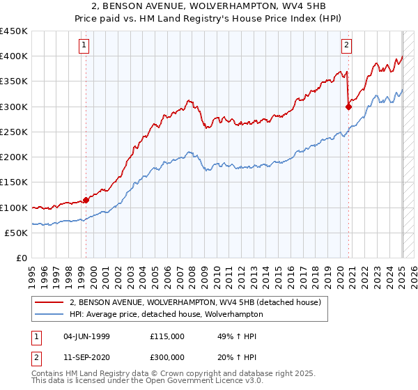 2, BENSON AVENUE, WOLVERHAMPTON, WV4 5HB: Price paid vs HM Land Registry's House Price Index
