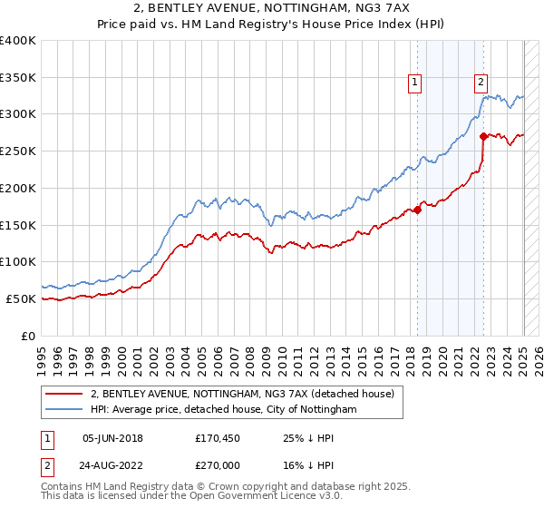 2, BENTLEY AVENUE, NOTTINGHAM, NG3 7AX: Price paid vs HM Land Registry's House Price Index