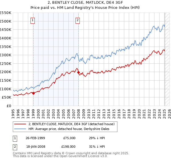2, BENTLEY CLOSE, MATLOCK, DE4 3GF: Price paid vs HM Land Registry's House Price Index