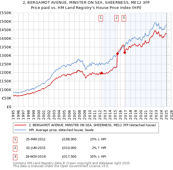 2, BERGAMOT AVENUE, MINSTER ON SEA, SHEERNESS, ME12 3FP: Price paid vs HM Land Registry's House Price Index