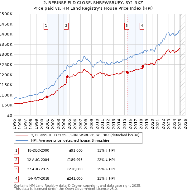 2, BERINSFIELD CLOSE, SHREWSBURY, SY1 3XZ: Price paid vs HM Land Registry's House Price Index