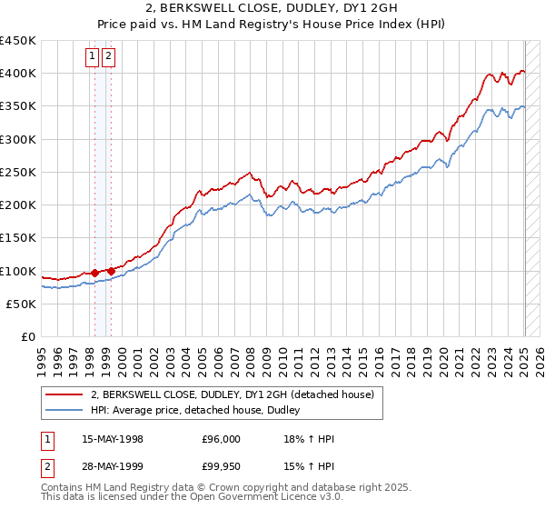 2, BERKSWELL CLOSE, DUDLEY, DY1 2GH: Price paid vs HM Land Registry's House Price Index