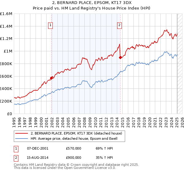 2, BERNARD PLACE, EPSOM, KT17 3DX: Price paid vs HM Land Registry's House Price Index