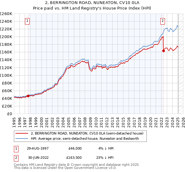 2, BERRINGTON ROAD, NUNEATON, CV10 0LA: Price paid vs HM Land Registry's House Price Index