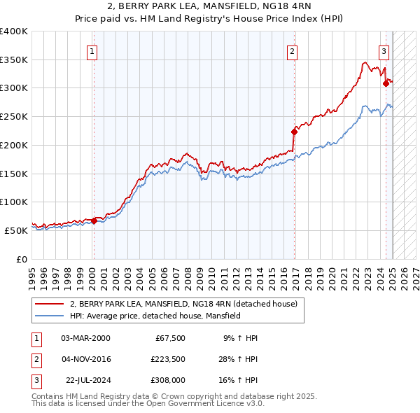 2, BERRY PARK LEA, MANSFIELD, NG18 4RN: Price paid vs HM Land Registry's House Price Index