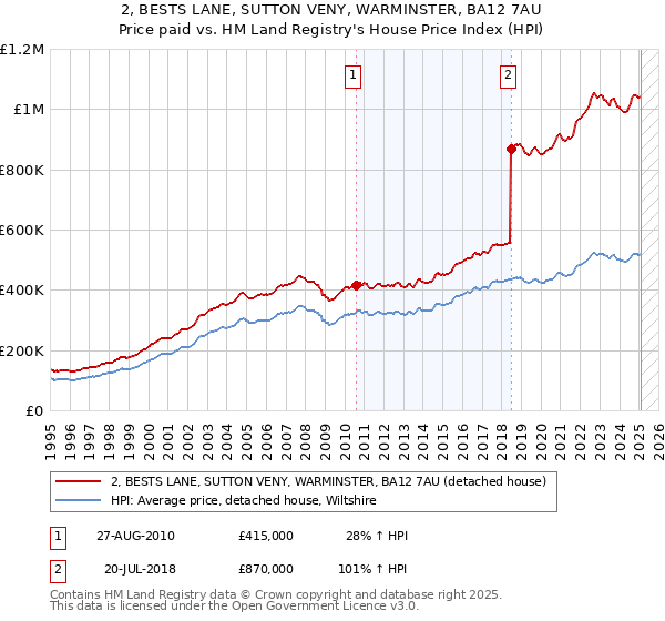 2, BESTS LANE, SUTTON VENY, WARMINSTER, BA12 7AU: Price paid vs HM Land Registry's House Price Index