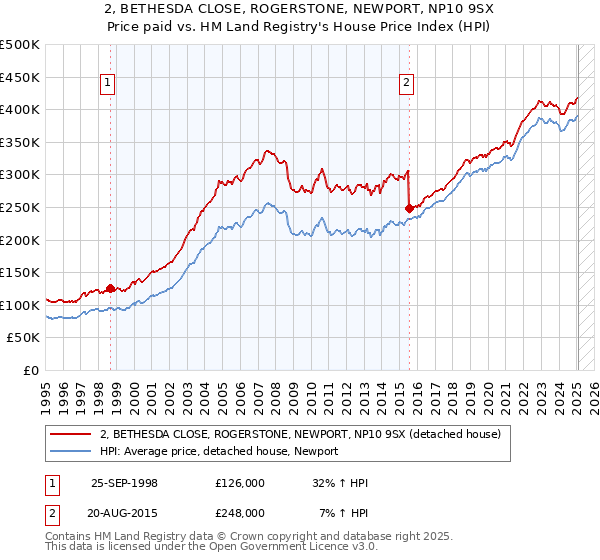 2, BETHESDA CLOSE, ROGERSTONE, NEWPORT, NP10 9SX: Price paid vs HM Land Registry's House Price Index
