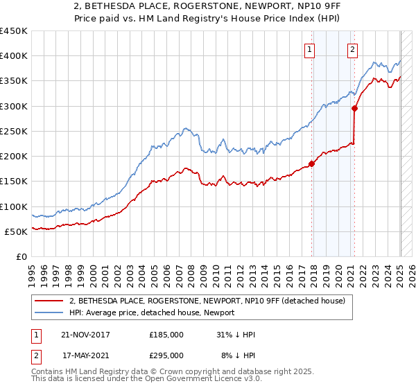 2, BETHESDA PLACE, ROGERSTONE, NEWPORT, NP10 9FF: Price paid vs HM Land Registry's House Price Index