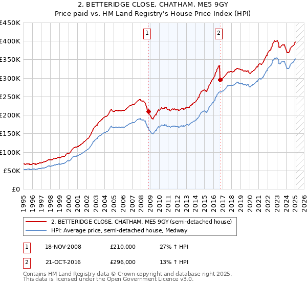 2, BETTERIDGE CLOSE, CHATHAM, ME5 9GY: Price paid vs HM Land Registry's House Price Index