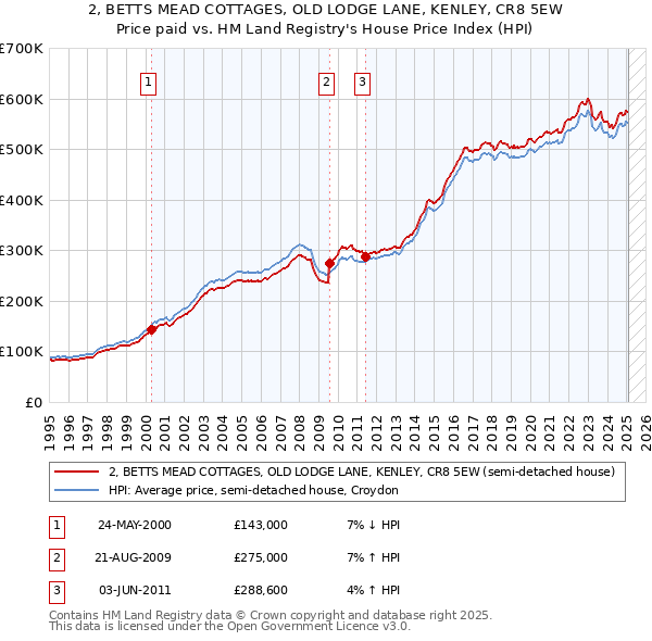 2, BETTS MEAD COTTAGES, OLD LODGE LANE, KENLEY, CR8 5EW: Price paid vs HM Land Registry's House Price Index