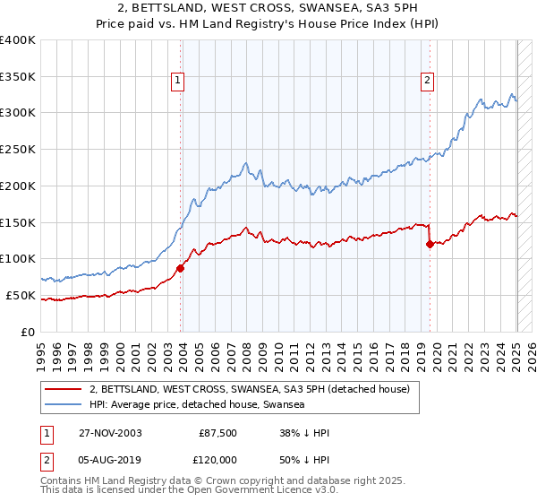 2, BETTSLAND, WEST CROSS, SWANSEA, SA3 5PH: Price paid vs HM Land Registry's House Price Index