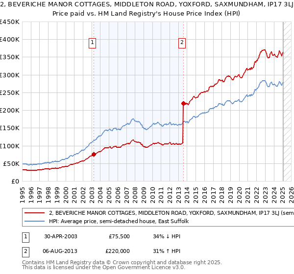 2, BEVERICHE MANOR COTTAGES, MIDDLETON ROAD, YOXFORD, SAXMUNDHAM, IP17 3LJ: Price paid vs HM Land Registry's House Price Index