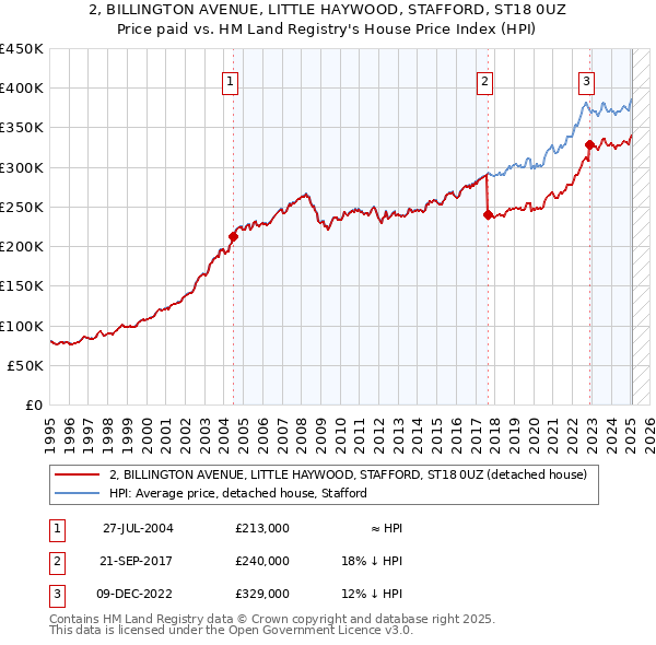 2, BILLINGTON AVENUE, LITTLE HAYWOOD, STAFFORD, ST18 0UZ: Price paid vs HM Land Registry's House Price Index