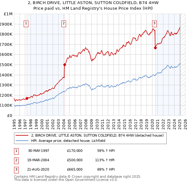 2, BIRCH DRIVE, LITTLE ASTON, SUTTON COLDFIELD, B74 4HW: Price paid vs HM Land Registry's House Price Index