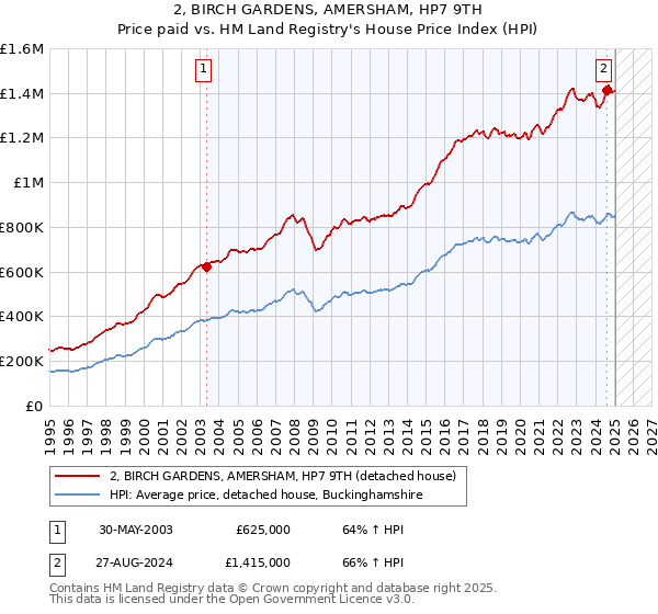 2, BIRCH GARDENS, AMERSHAM, HP7 9TH: Price paid vs HM Land Registry's House Price Index