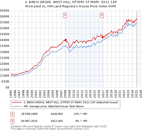 2, BIRCH GROVE, WEST HILL, OTTERY ST MARY, EX11 1XP: Price paid vs HM Land Registry's House Price Index