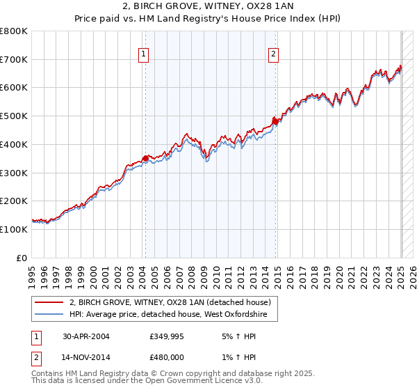 2, BIRCH GROVE, WITNEY, OX28 1AN: Price paid vs HM Land Registry's House Price Index